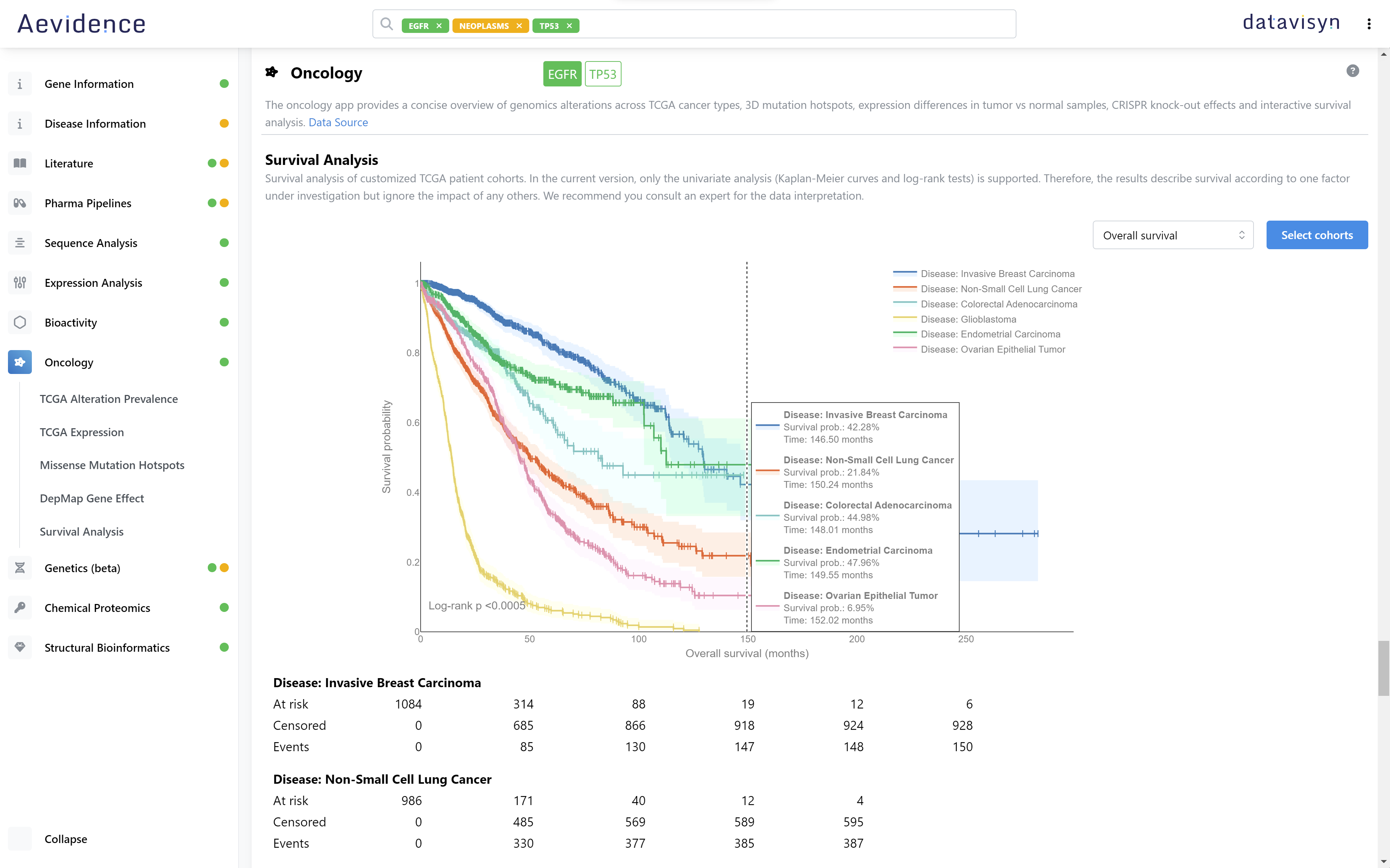 Oncology Aevidence