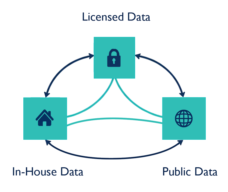 platform visual data overview, public data, in house data and licenced data
